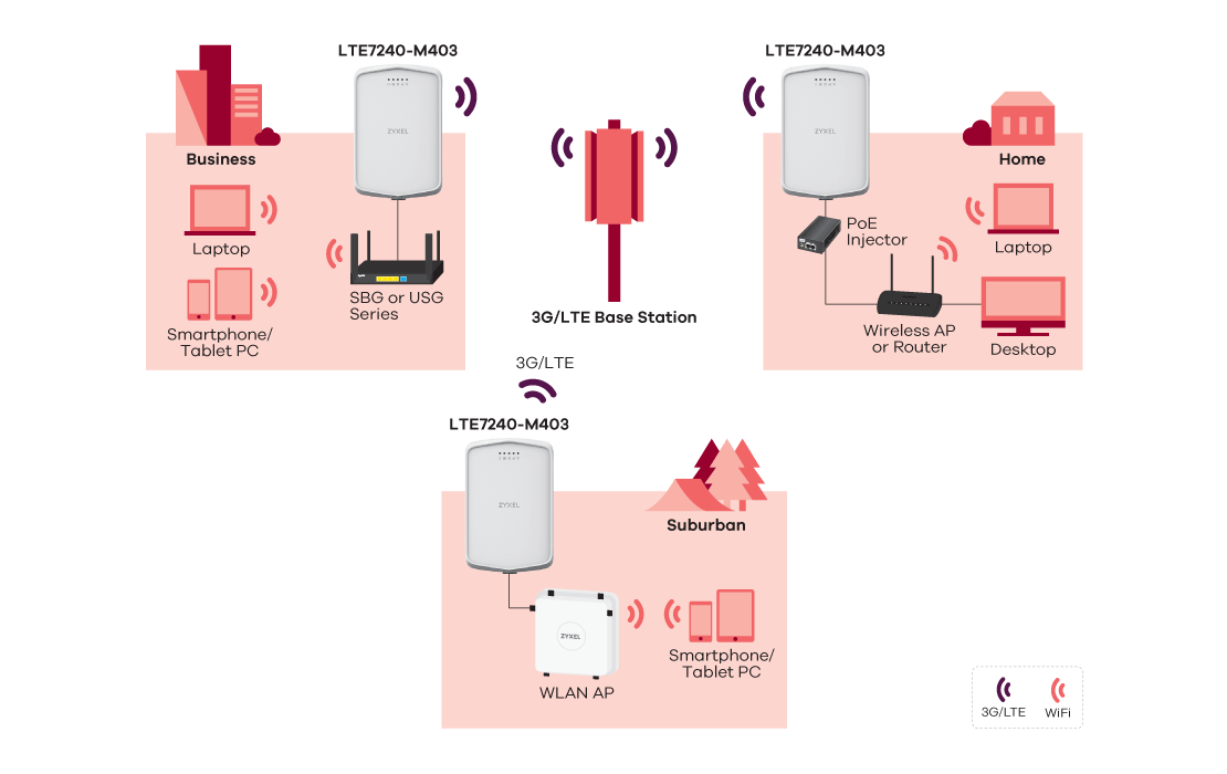 Уличный 4g lte роутер wifi zyxel lte7240 m403 обзор и инструкция