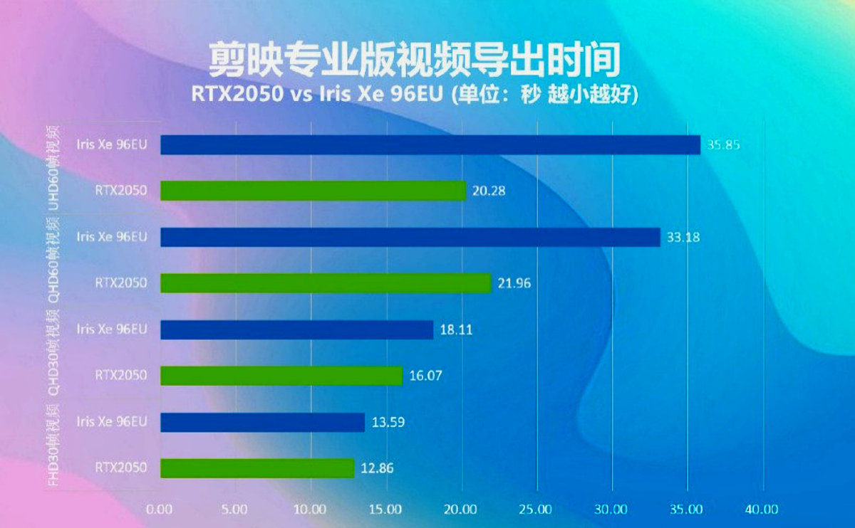 Nagy felbontású videók esetén egészen elhúzott az Intel Xe-hez képest, de FullHd-nál majdnem találkoznak.