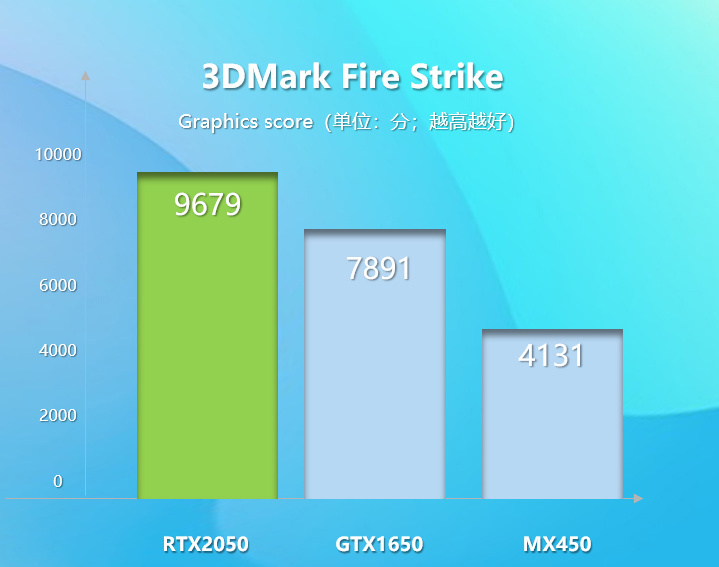 Valahol egy GTx 1650Ti és egy 1660 Ti között.